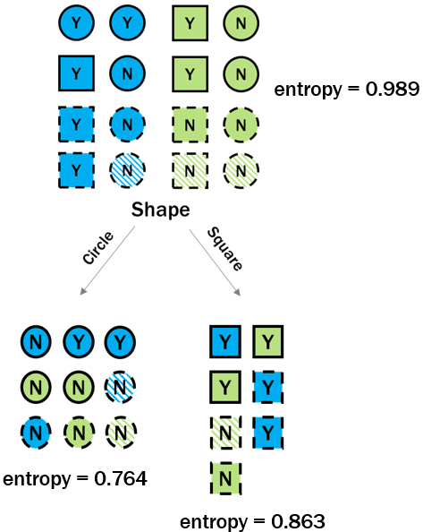 Decision tree split to make first level from root