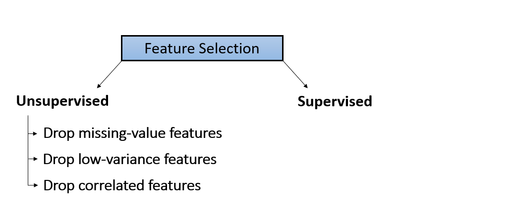 Unsupervised feature selection includes dropping missing-value features, dropping low-variance features, and dropping correlated features