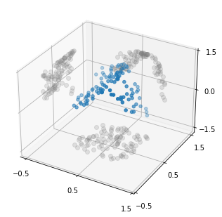 3D projection on 2D surfaces