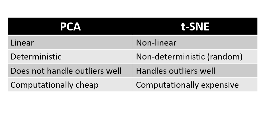 t-SNE vs PCA table