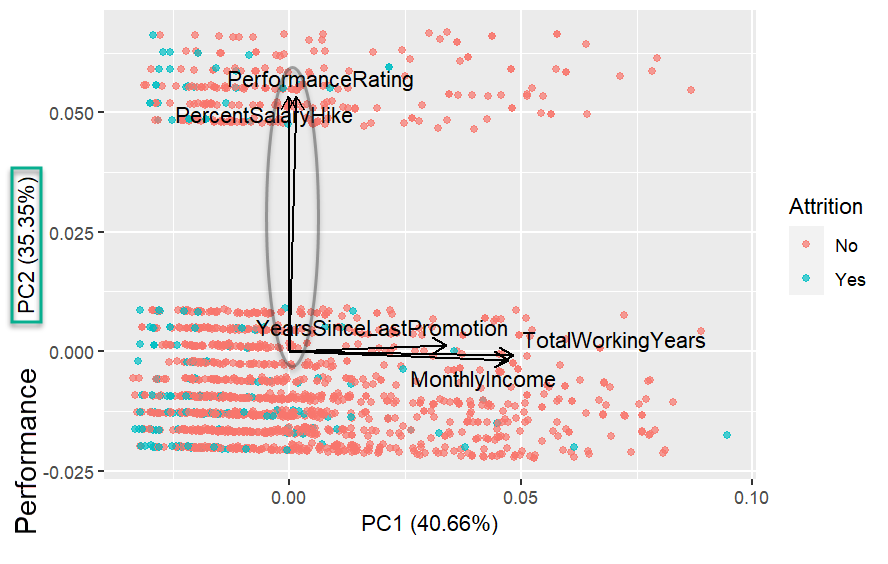 PCA Plot - naming the second principal component performance