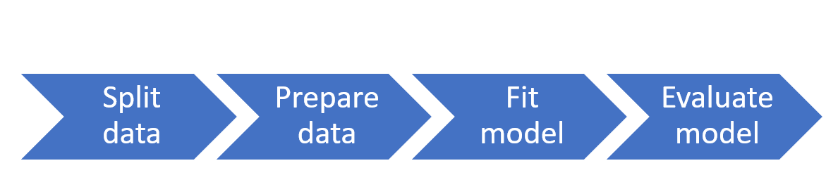 the fourth step of model fitting is evaluating the model