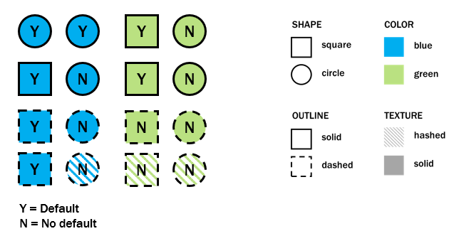 A set of observations of loan defaults with characteristics of shape, color, outline, and texture