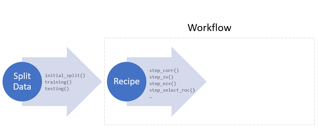 tidymodel recipes have functions to create step for pre-processing the data