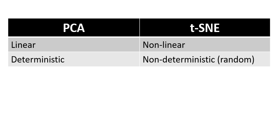 t-SNE vs PCA table