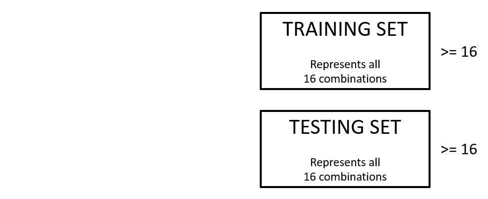 training and test sets both need to represent all least sixteen observations