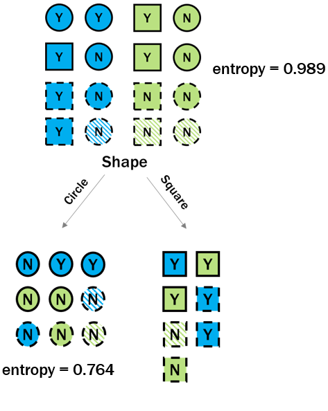 Decision tree split to make first level from root