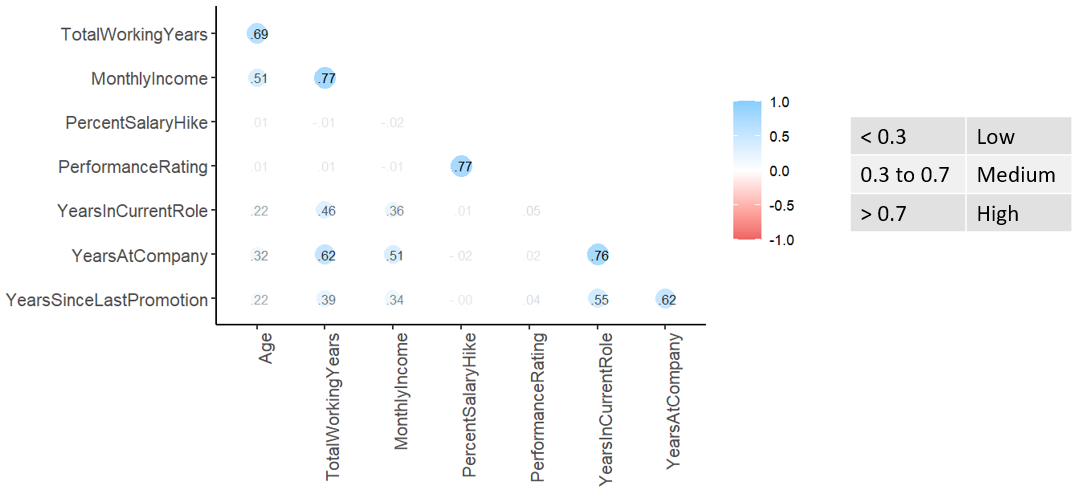 correlation plot of the healthcare company attrition with table of correlation strength ranges