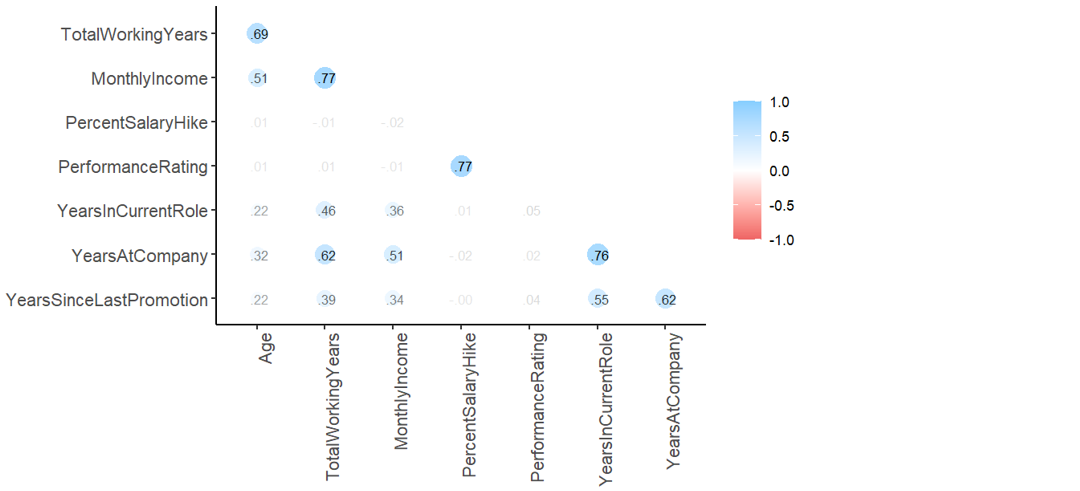 correlation plot of the healthcare company attrition