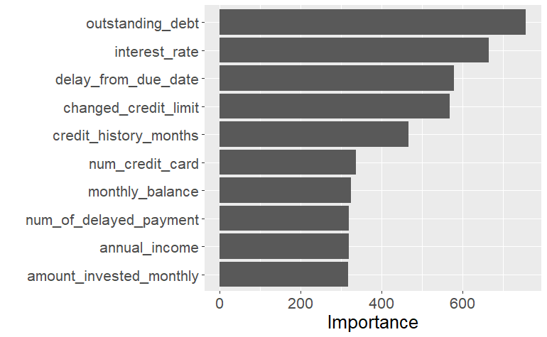 A variable importance bar chart.