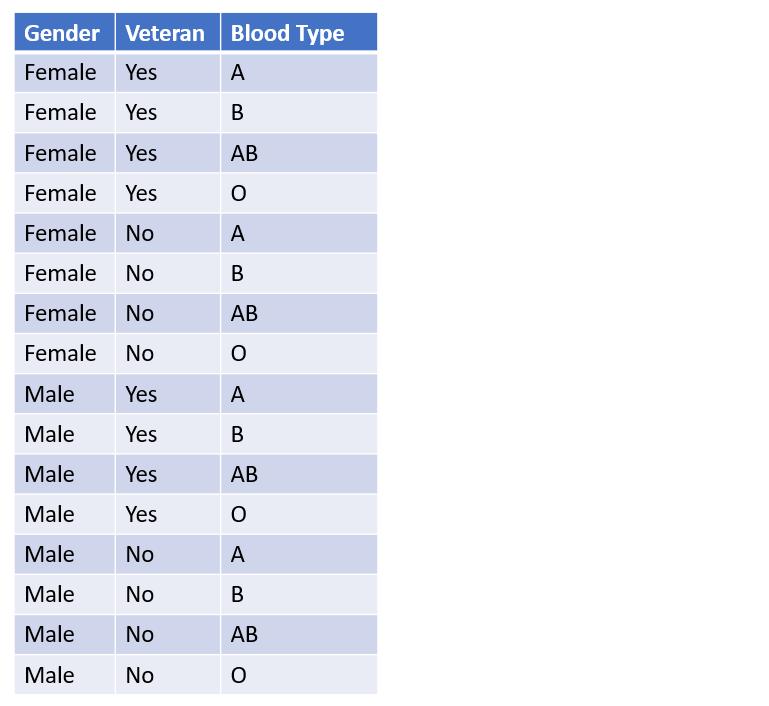 a table with an added variable for blood type