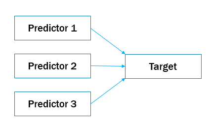 Predictor target model illustration