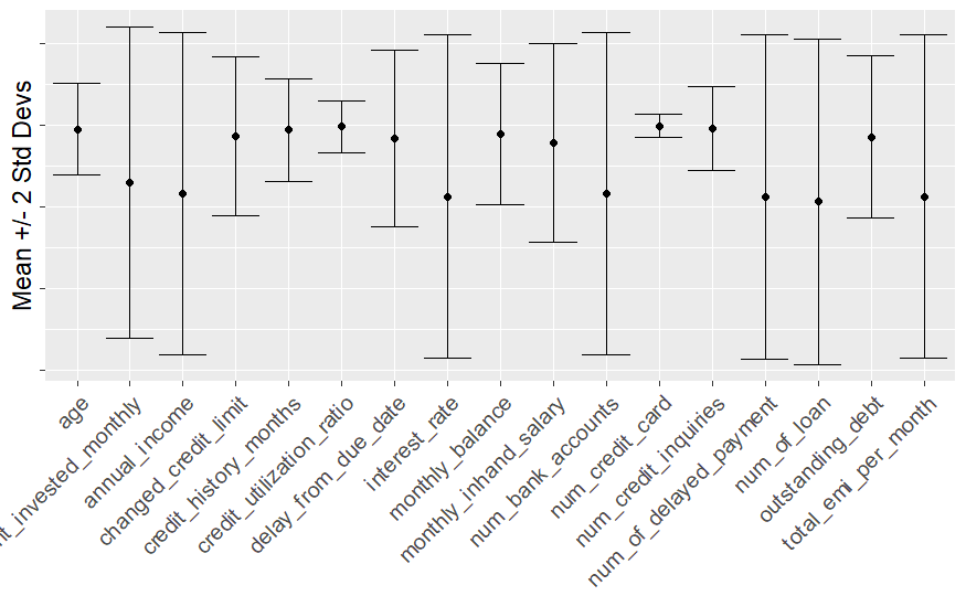 a means plot with standard deviation errors bars for the scaled credit data