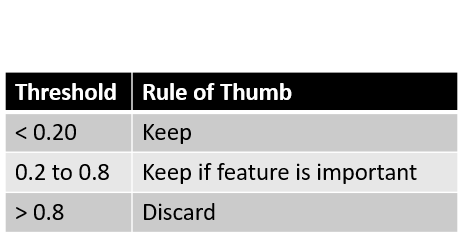 table of rules of thumb for missing value ratio threshold