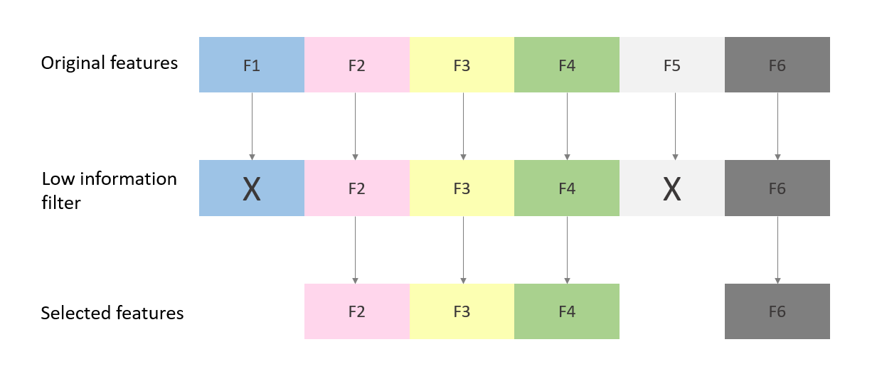 Feature selection illustration