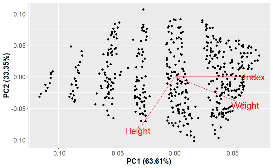 Principal component analysis of body mass index, height and weight