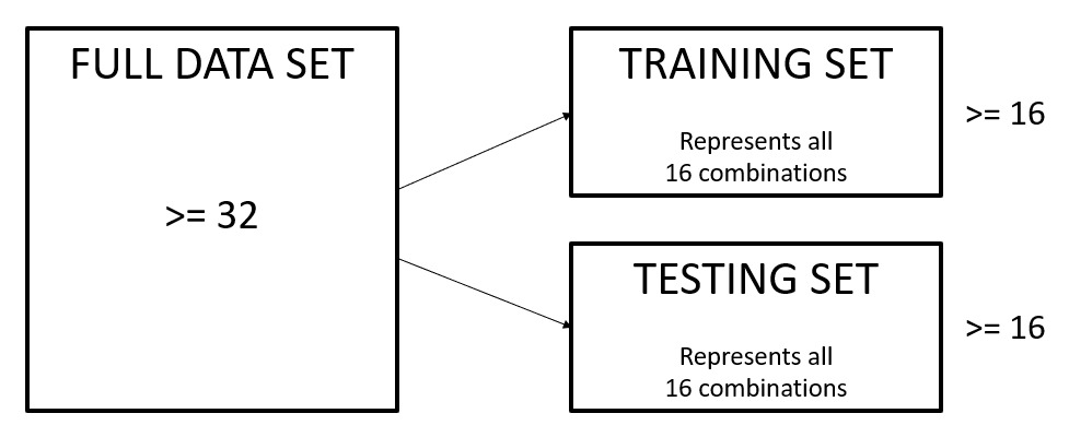 training and test sets both need to represent all least sixteen observations