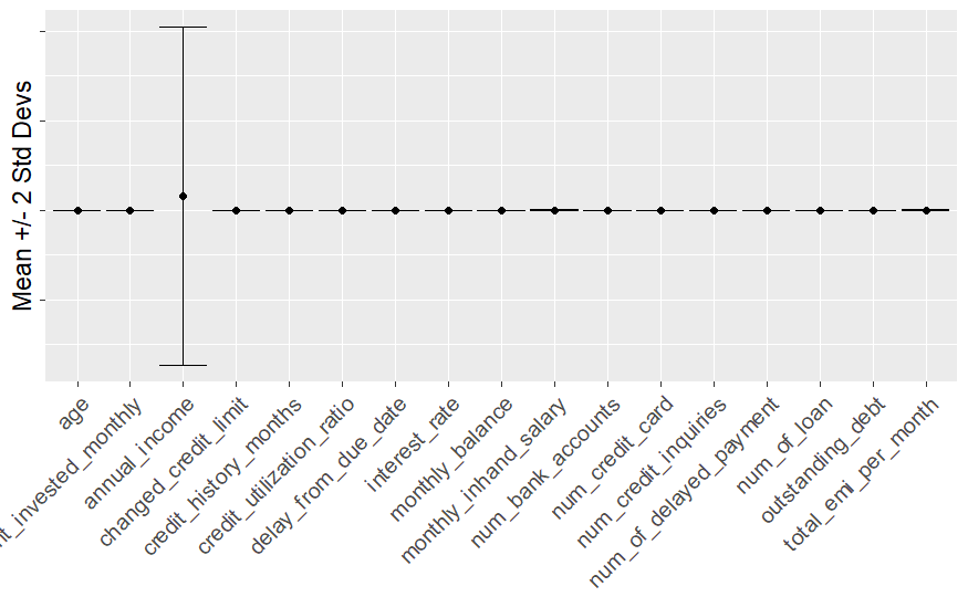 a means plot with standard deviation errors bars for the unscaled credit data