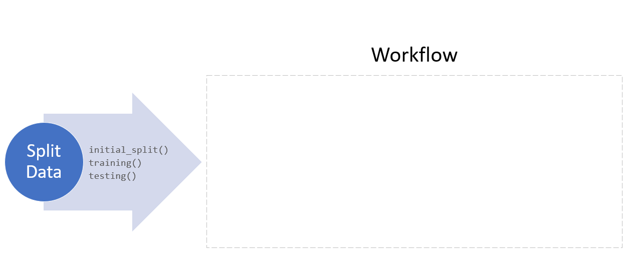tidymodels has functions to split the data into train and test sets