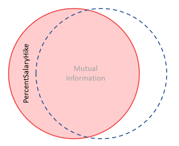 Venn diagram of percent salary hike with performance rating removed