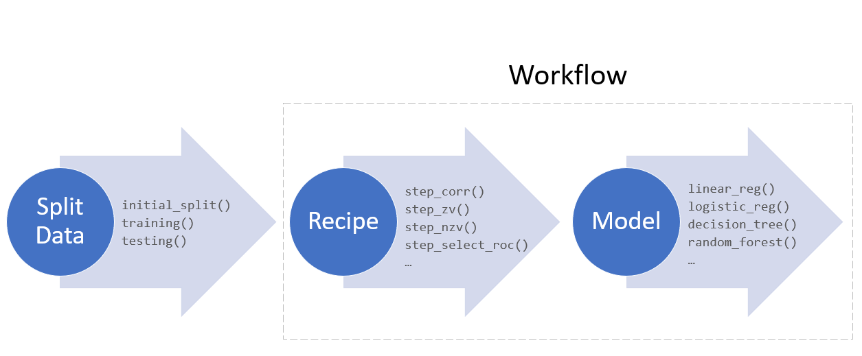 tidymodels have functions to fit a variety of different models in the workflow