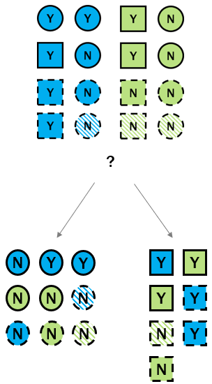 set being split by some feature