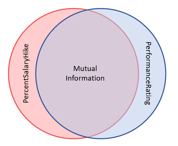 venn diagram of percent salary hike and performance rating showing large overlap of mutual information