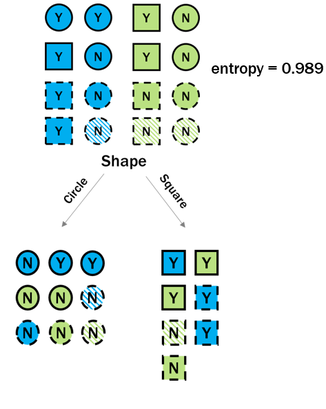 Decision tree split to make first level from root