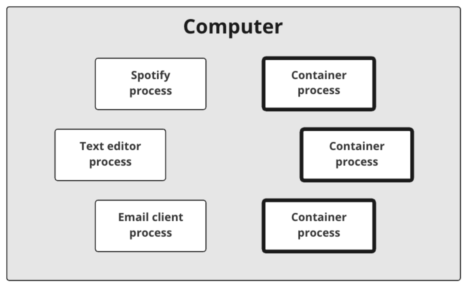 Computer with a Spotify process, text editor process, email client process and multiple container processes.