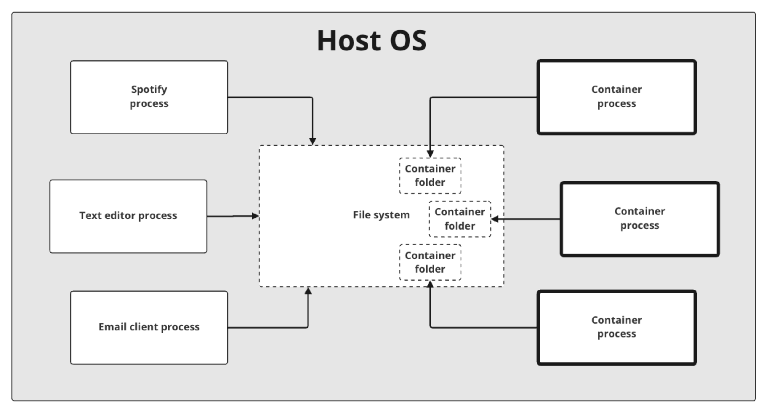 Computer with a Spotify process, text editor process, email client process and multiple container processes with teach their own folder on the Host OS File system.