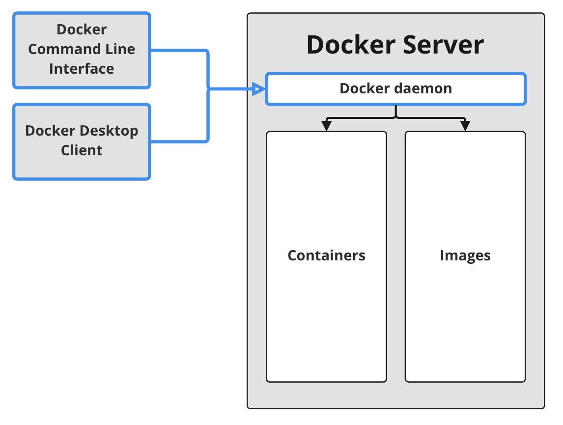 The Docker Server component has the Docker Daemon managing Containers and Images, it can be used through a client, for example the Docker Command Line Interface or the Docker Desktop Client