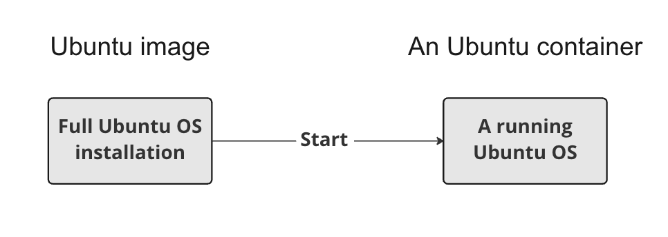 The image called Ubuntu with a Full Ubuntu OS installation can be started to create a running Ubuntu OS that we can interact with using a shell.