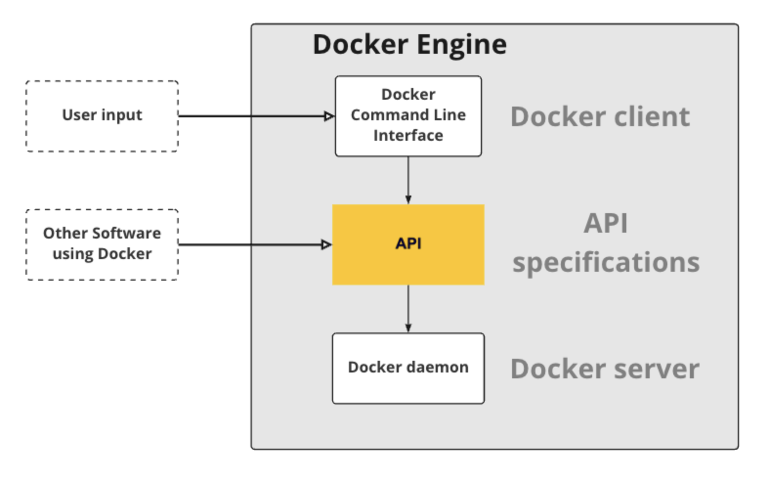 Docker Engine schematic, the API connects the Docker daemon and the Docker Command Line Interface. User input comes from outside the Docker Engine to the Docker CLI, other software talks directly to the Docker daemon through the API.