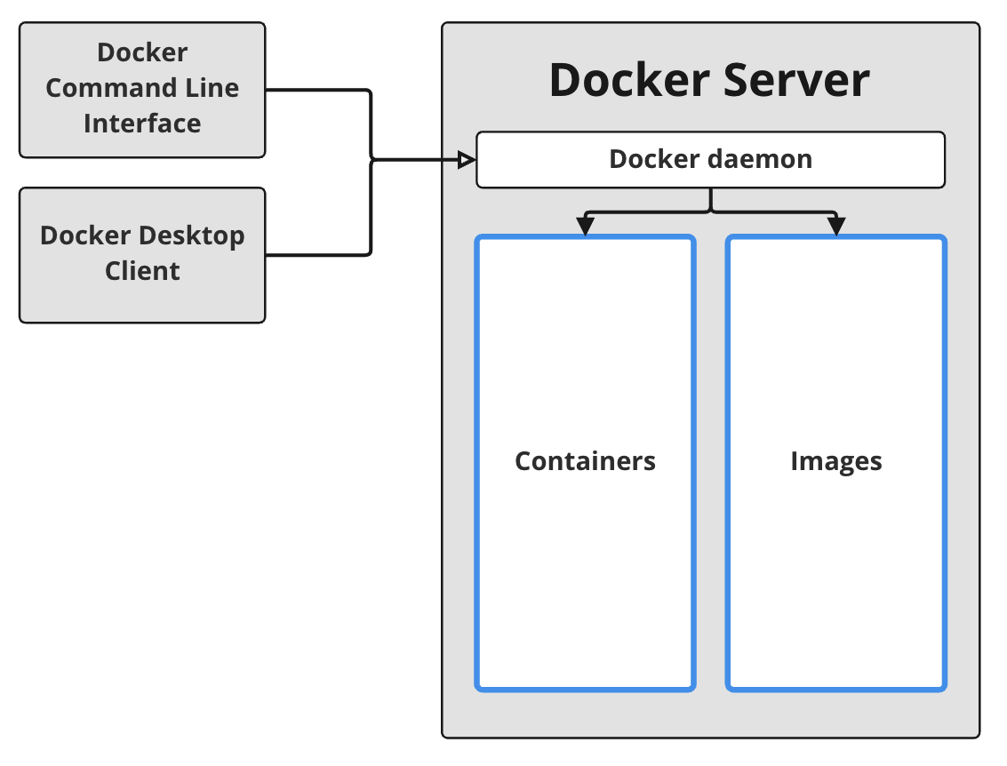 The Docker Server component has the Docker Daemon managing Containers and Images, it can be used through a client, for example the Docker Command Line Interface or the Docker Desktop Client