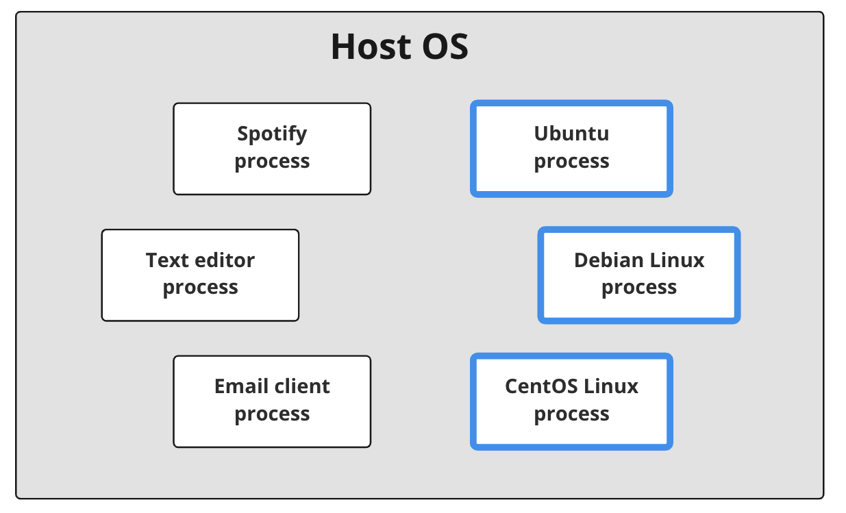 Host OS with a Spotify process, text editor process, email client process and multiple container processes each with their own OS, Ubuntu, Debian Linux and CenOS Linux as examples.