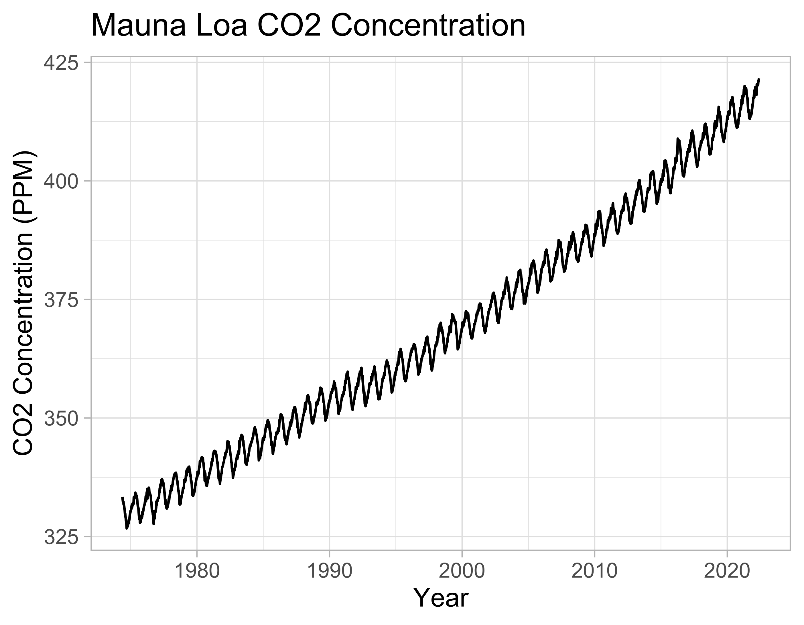 Graph of the Mauna Loa time series, which represents carbon dioxide concentrations sampled weekly. The graph has a general upwards trend, with a periodic, seasonal peak each year.