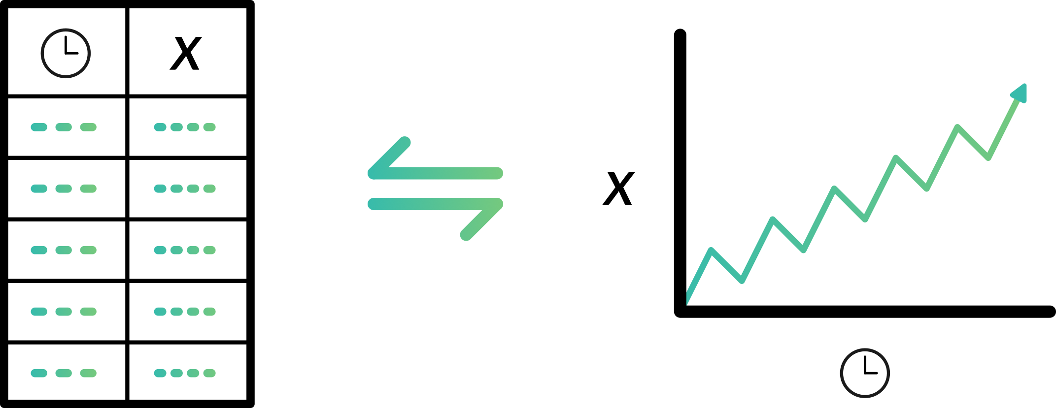 Conceptual diagram of converting between a data frame and a time series in R. On the left is a model of a data frame, with two columns: one for time-based data, and one for a variable 'x'. On the right is a time series, represented by a graph. On the x-axis is a symbol for a clock, referring to the time-based data from the data frame. On the y-axis is the variable 'x' from the data frame. A two-ended arrow lies between the two diagrams.