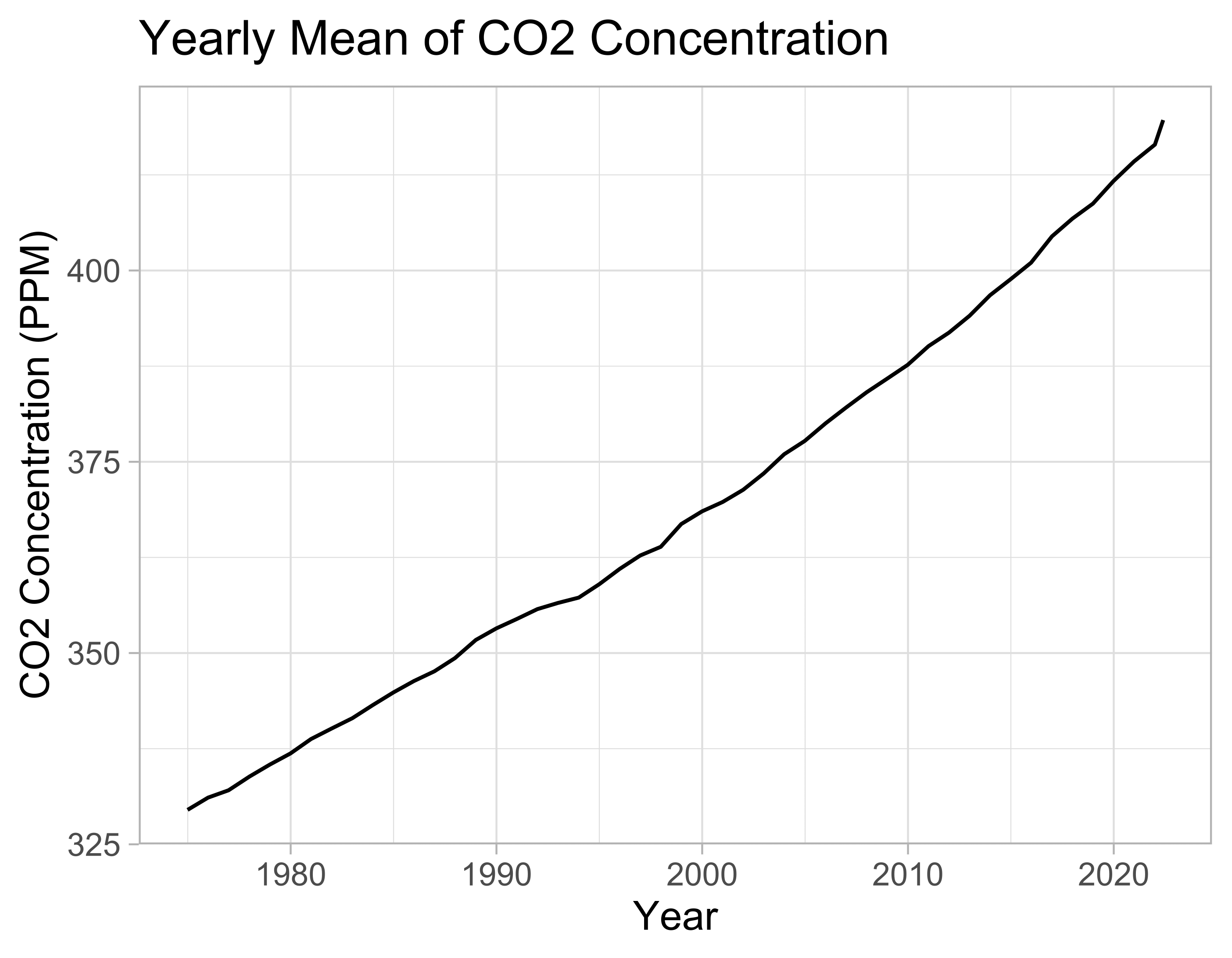 Graph of the Mauna Loa dataset, which has been aggregated to find the yearly average of the data. Rather than in the original data, where there was strong variation within each year, this graph has a very smooth line, as the sampling resolution is much lower.