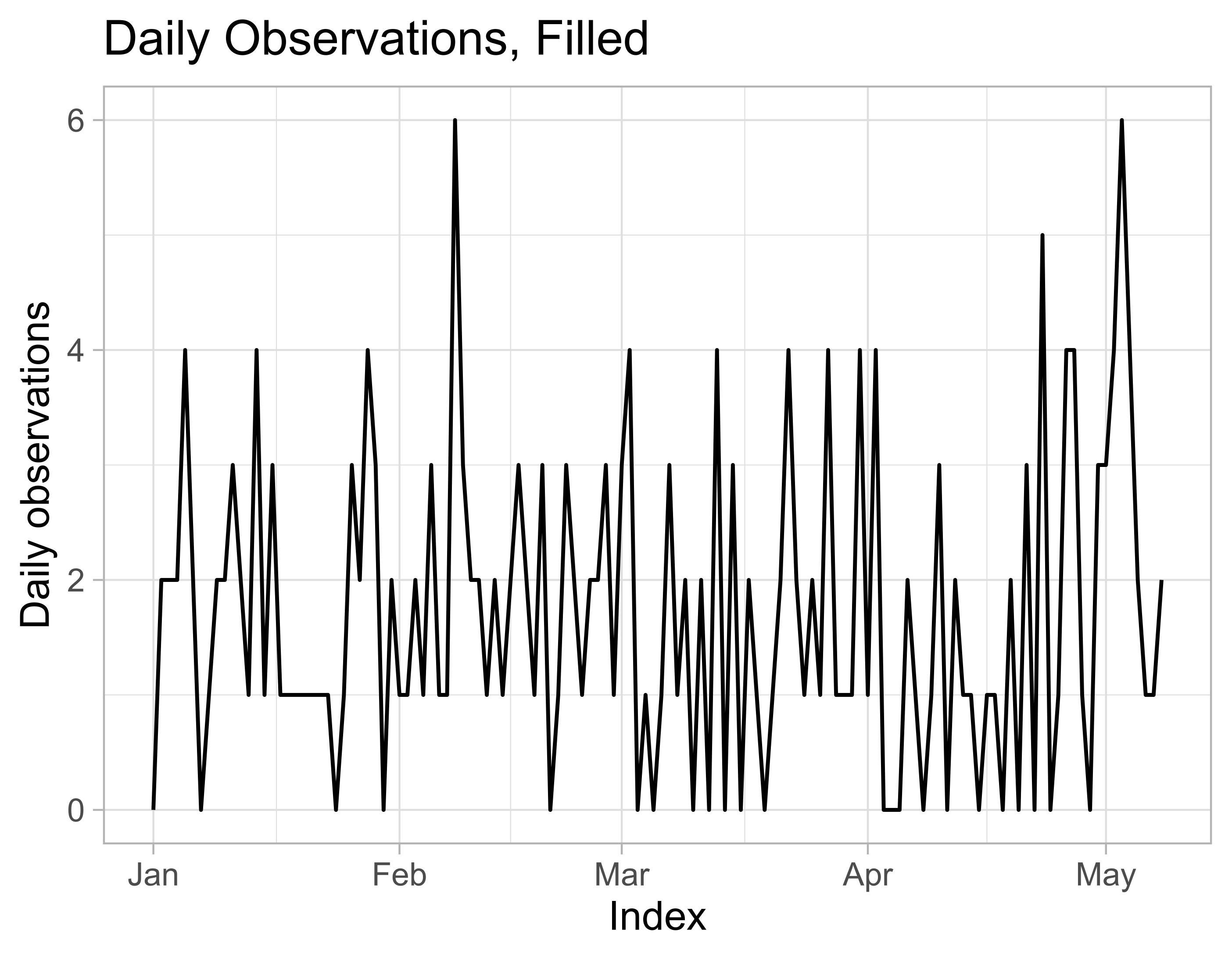 This graph is a 'filled-in' version of the 'Daily observations' graph - the missing, NA values have been replaced with zeros by using the Constant Fill imputation method.