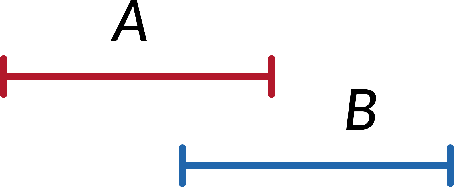 Conceptual diagram of two overlapping time series; the last part of time series A overlaps the first part of time series B.