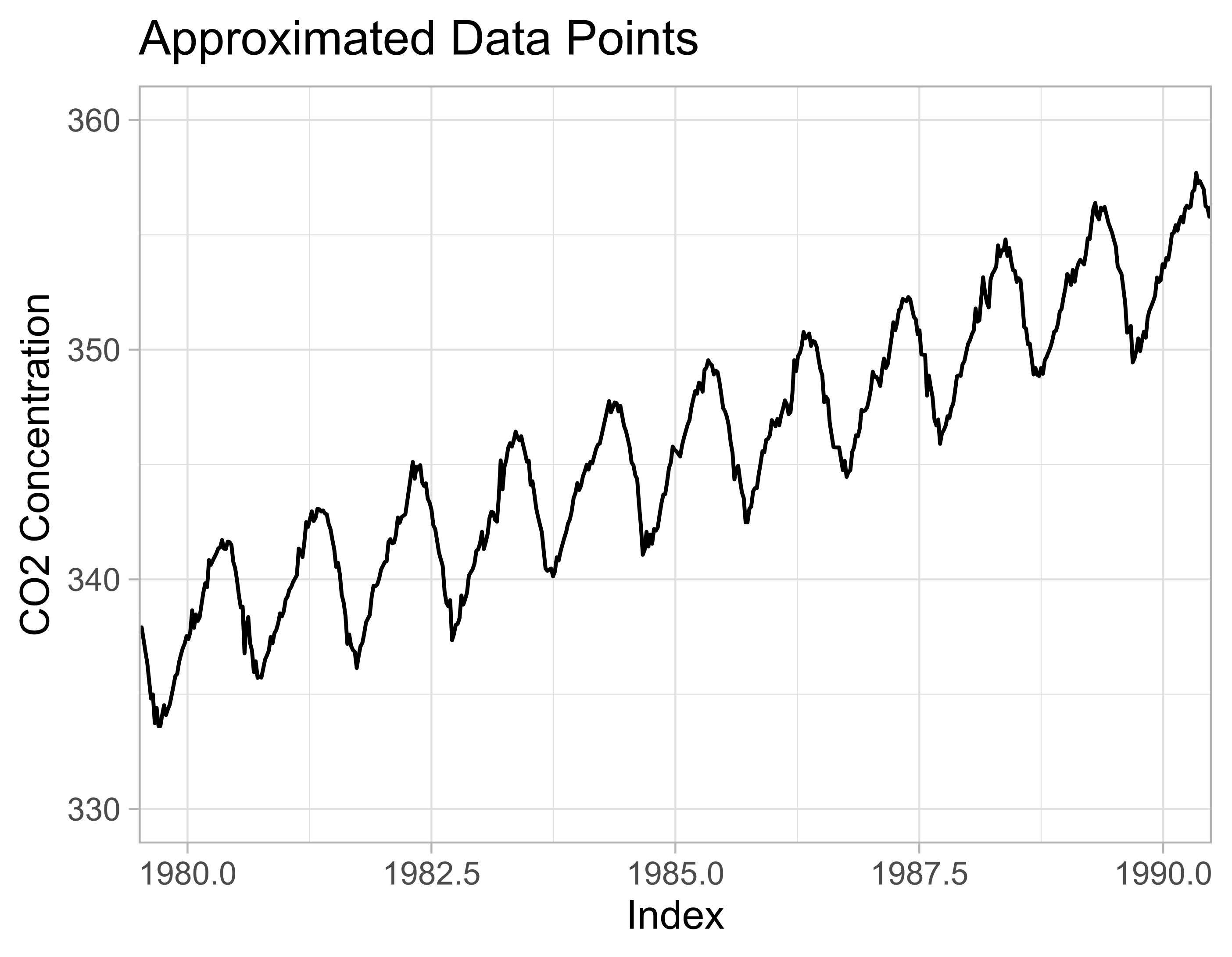 Plot of the Mauna Loa time series, where the missing, NA values have been 'filled-in' with linear interpolation. It is almost impossible to determine where the missing values used to be, which indicates the accuracy of the linear interpolation method of imputing missing values.