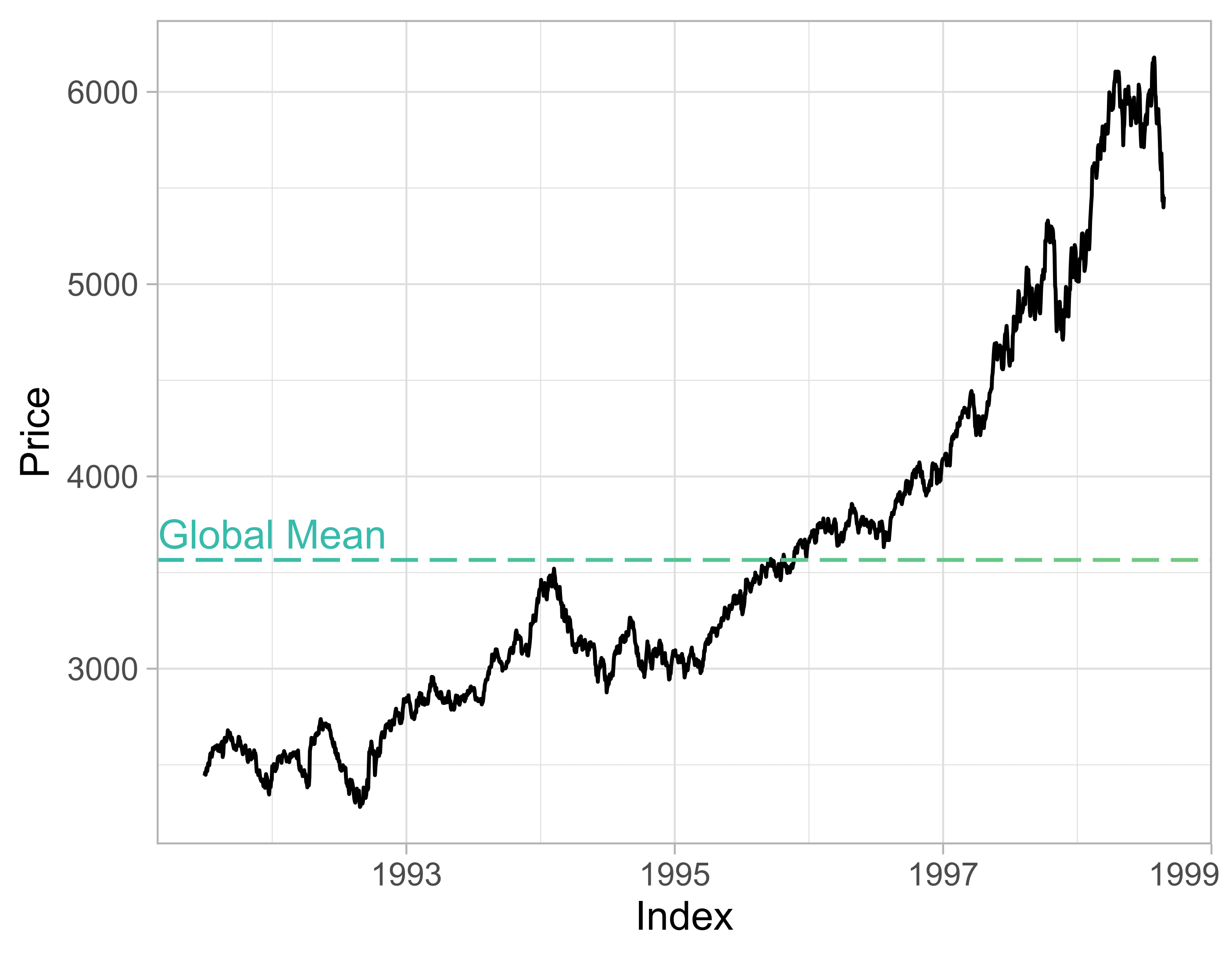 Plot of the FTSE time series, but with a blue, dashed horizontal line at a height of roughly 3,500. This blue line represents the global, or overall,mean of the dataset.