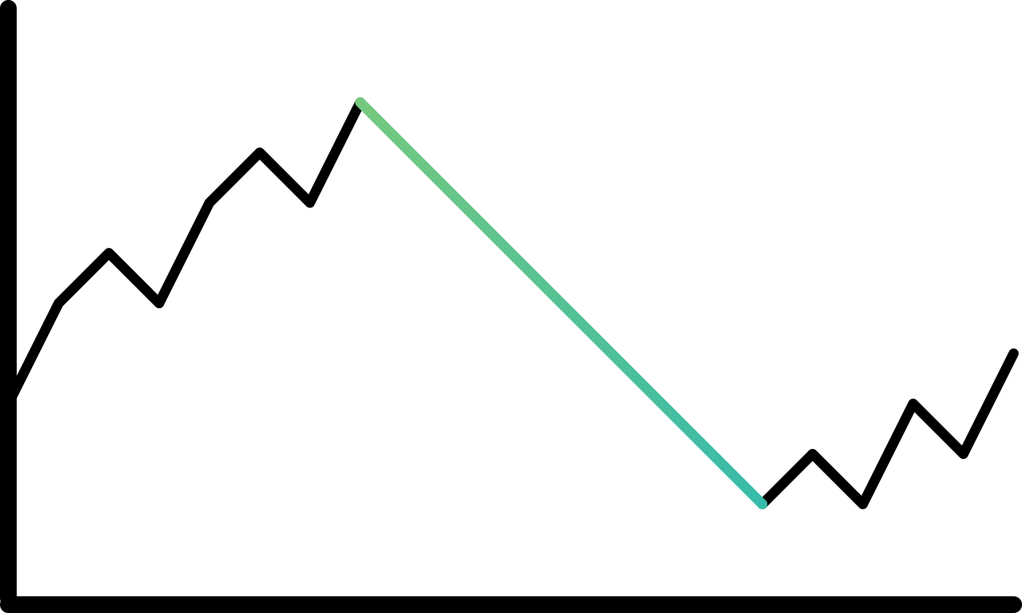 Slide 3 in an 'animation' showing the conceptual process of Linear Interpolation. The red, dotted line is replaced by a solid black line, indicating that the missing values have been replaced by linear interpolation.