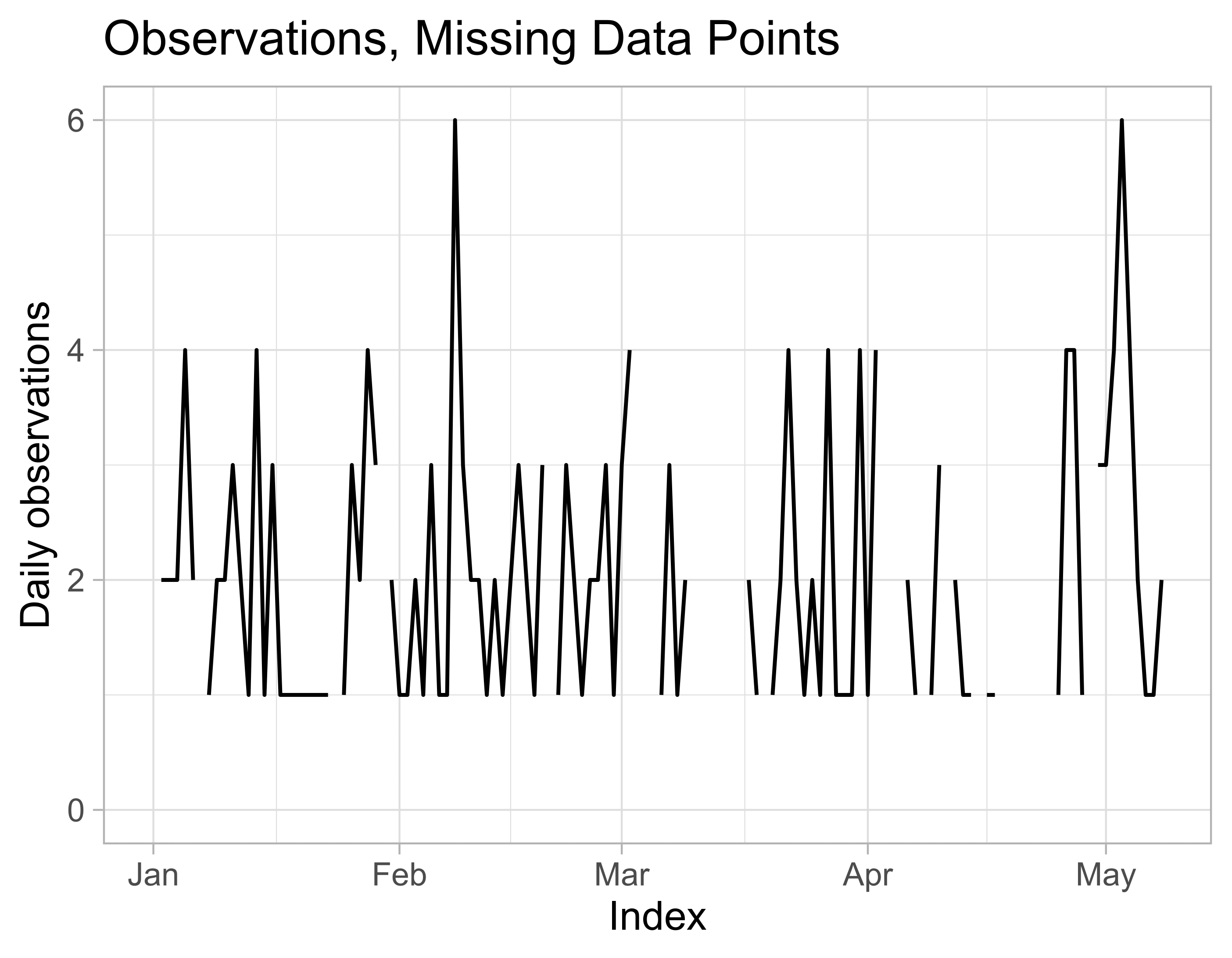 A graph of a fictional time series where the y-axis represents the number of 'observations' each day. There are gaps between observations, which are caused by missing, NA values in the dataset.