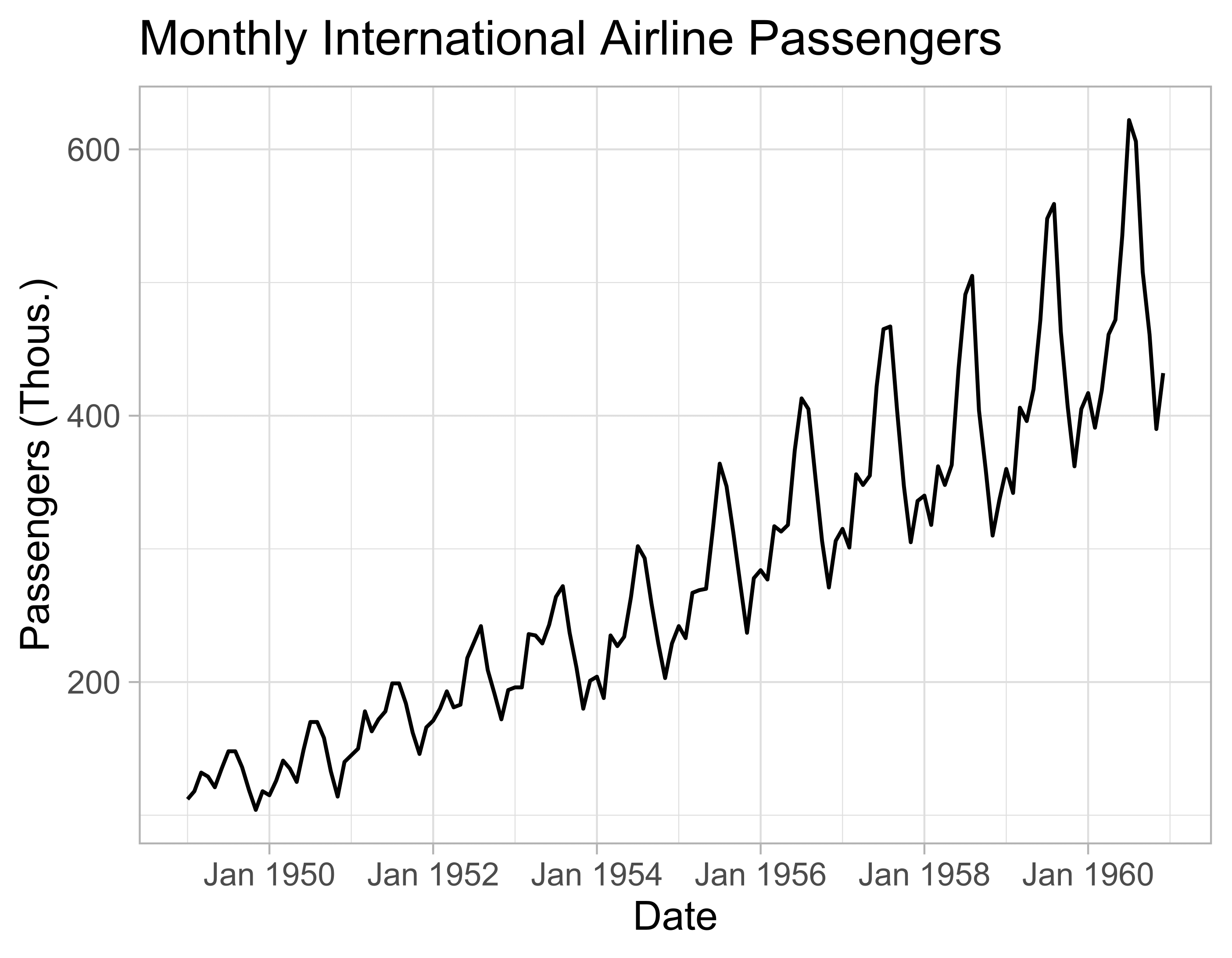 A plot of the AirPassengers dataset. The x-axis depicts the date, from January 1949 to December 1960, and the y-axis measures the monthly number of passengers, in thousands. The values of the plot show a highly "seasonal" pattern; a peak and lull in the number of passengers occurs at approximately the same time each year. The observations follow a generally-upwards trend, with values increasing with time.