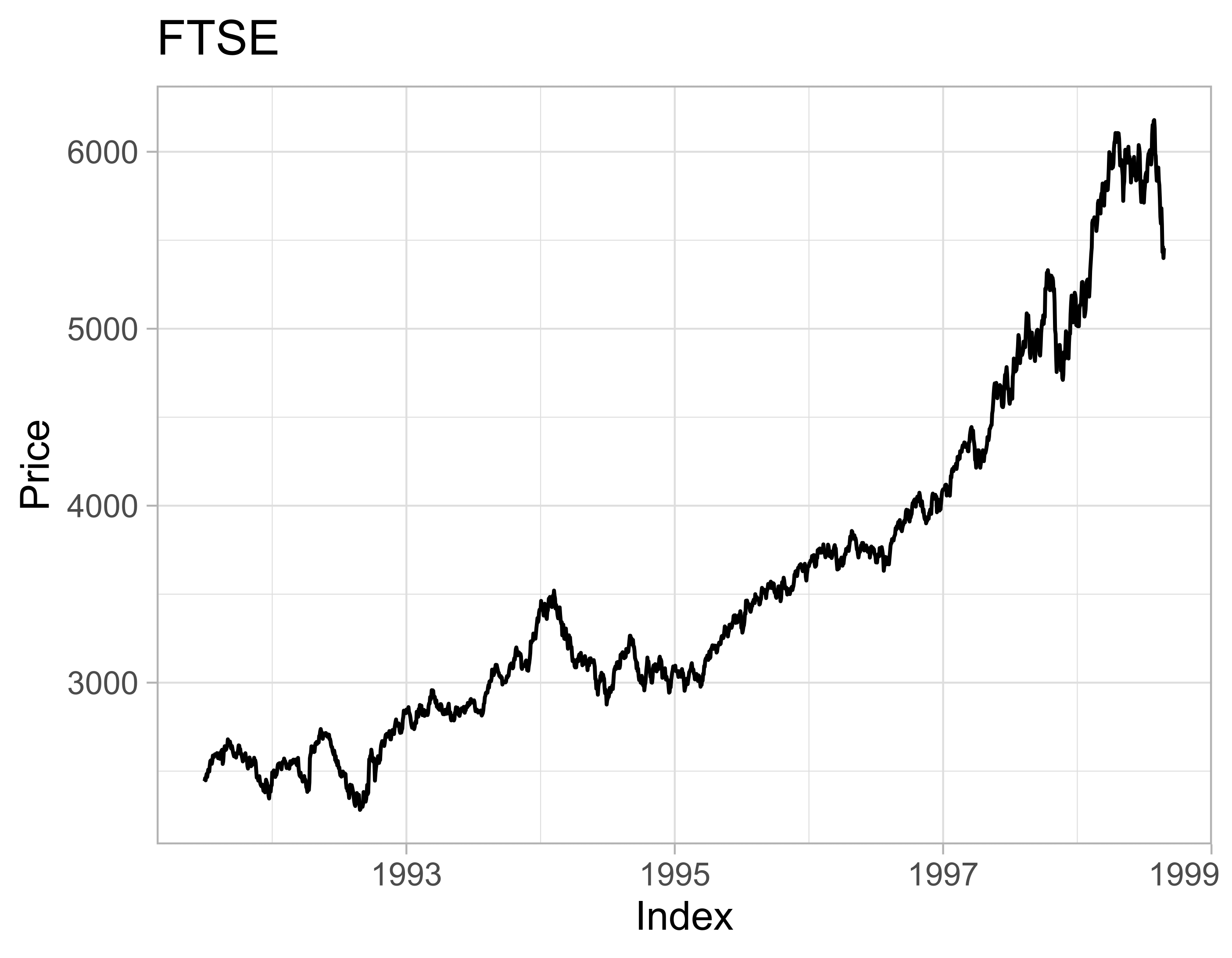 Plot of the FTSE time series, which has a general upwards trend in the data.