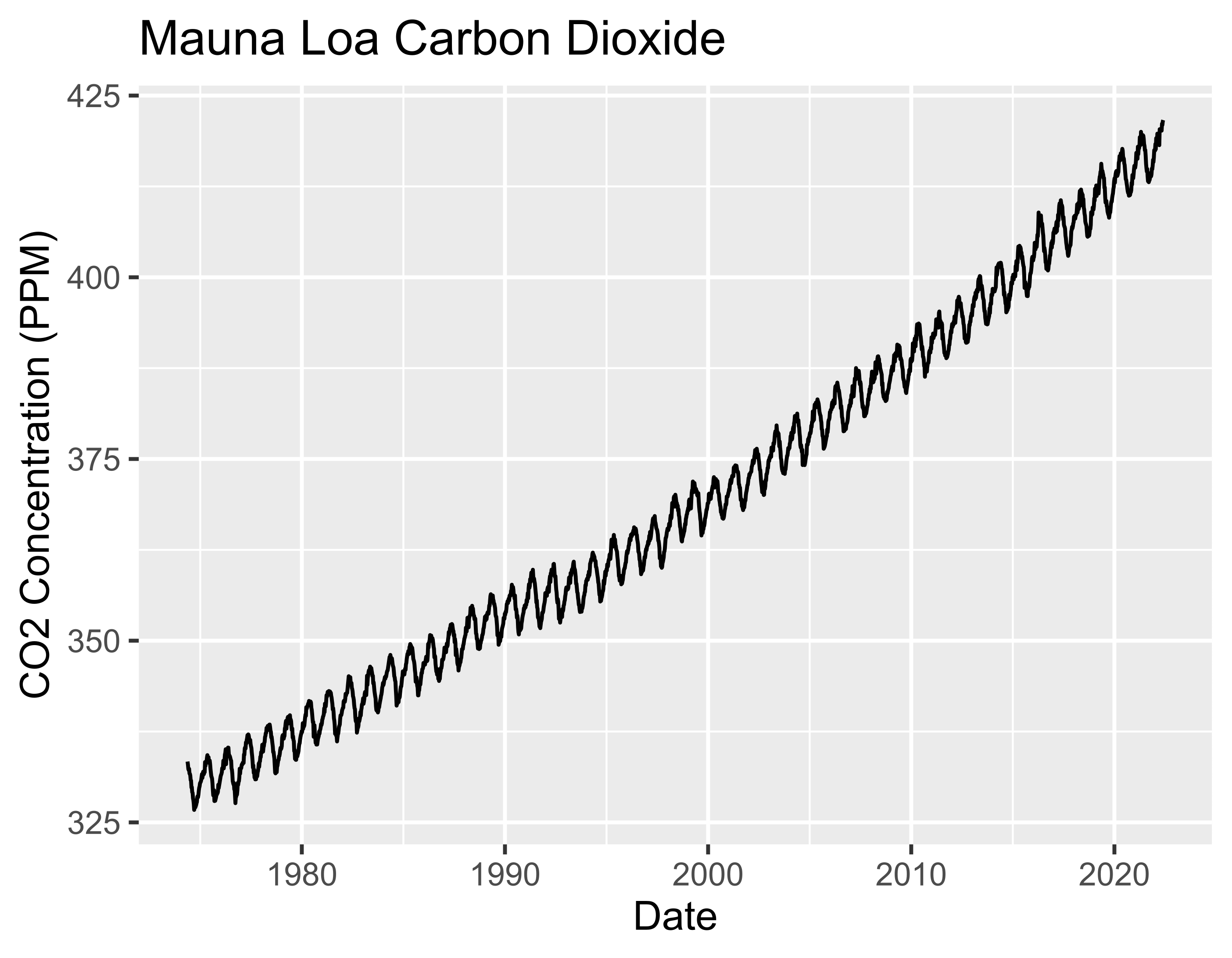 A plot of the Mauna Loa dataset. This plot was generated with the ggplot2 R package, and uses the default color theme.