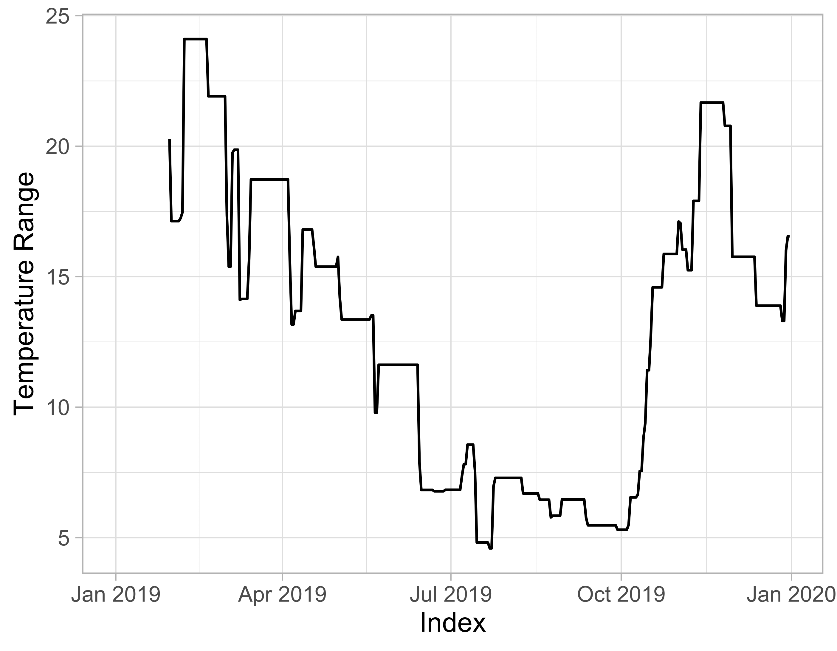 Plot of the 'daily temperature range' time series. This plot shows how the range of values changes across time; a range is calculated for a 30-day rolling window, and the difference between the minimum and maximum values is reported in the plot.