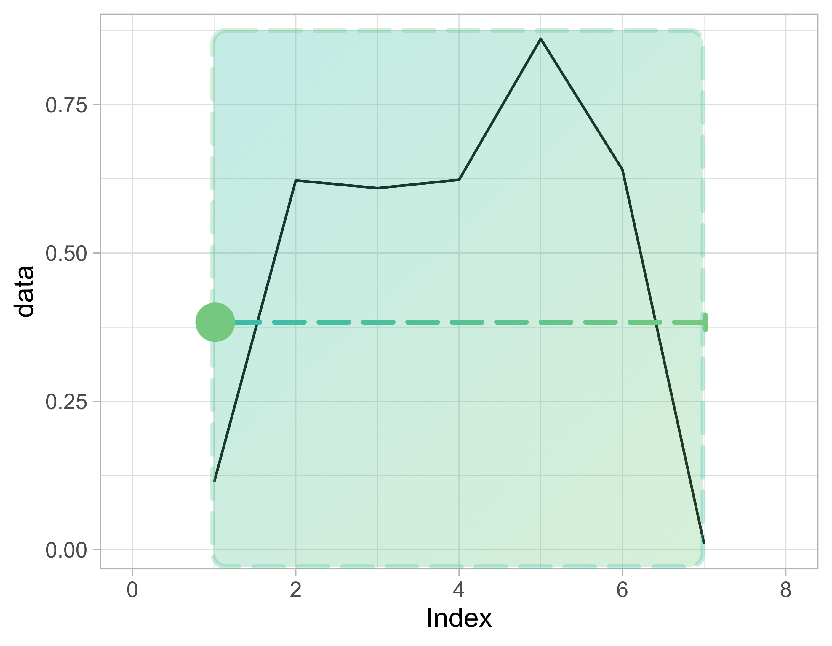 Plot of a time series with a left-aligned window overlaid on top. This diagram shows how the window alignment argument determines where the output of the rolling function is "placed" in relation to the original data. In this case, the a left alignment places the output to the left of the window it operates on.
