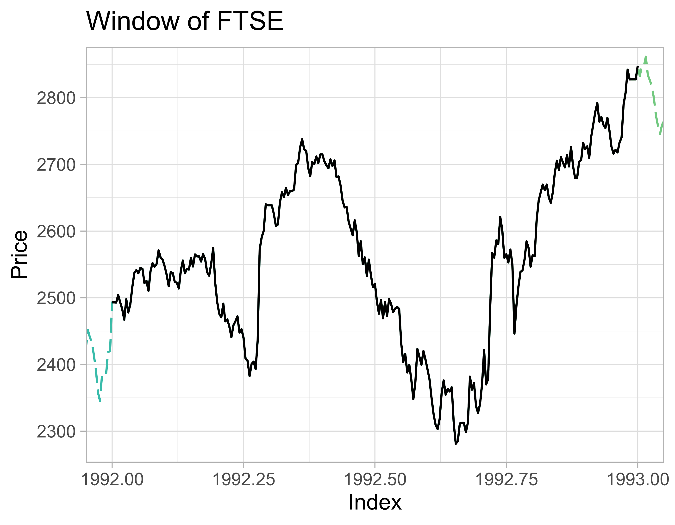 Plot showing a time series window based on the FTSE dataset. The window ranges from 1992 to 1993, and is a smaller subset of the entire data, which ranges from 1991 to 1999.